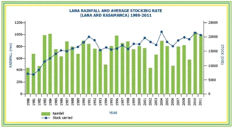 graph of stocking rate vs rainfall, showing increase and maintainance of stock regardless of rainfall