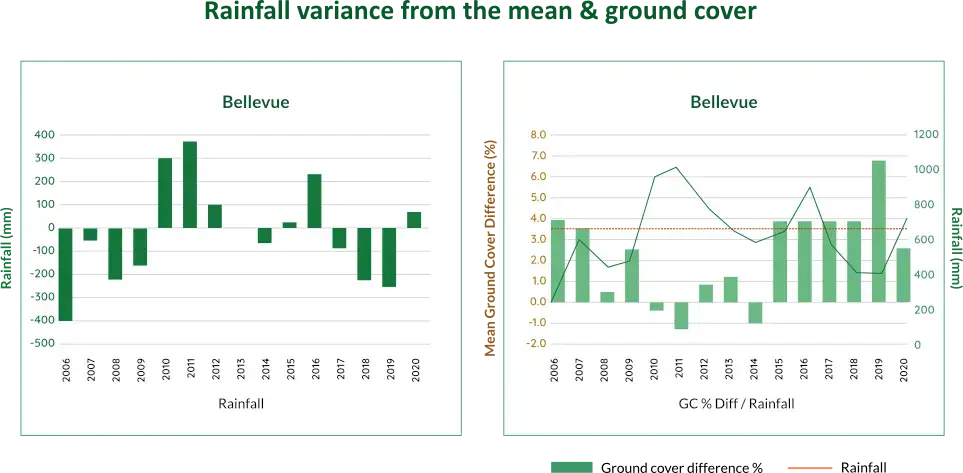 Rainfall variance from the mean & ground cover