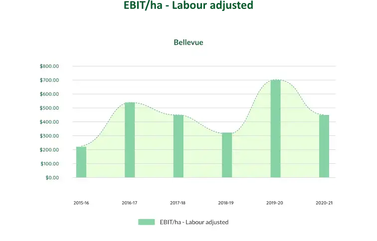 EBIT/ha - Labour adjusted